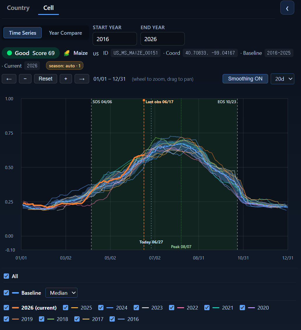 Crop Monitoring — per-cell time series with SOS, Peak, and EOS markers